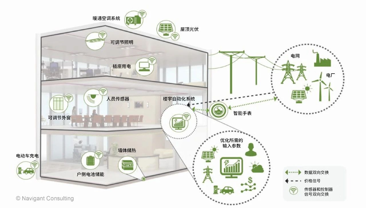 挖掘建筑需求侧灵活性潜力 落基山研究所发布《具有高成本效益的电网交互式节能建筑——美国某零碳建筑集群的脱碳潜力》报告 - 落基山研究所(RMI)